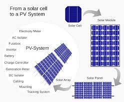 The cell, of a solar pv panel