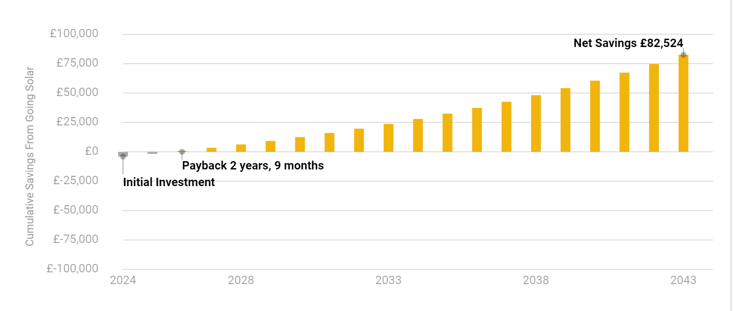 A graph of a number of yellow bars

Description automatically generated with medium confidence