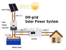 off-grid solar pv system installation