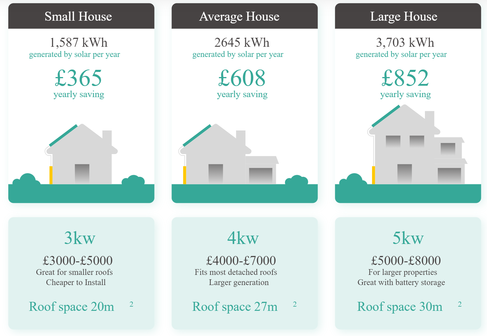 Average Savings with Solar PV panel installation